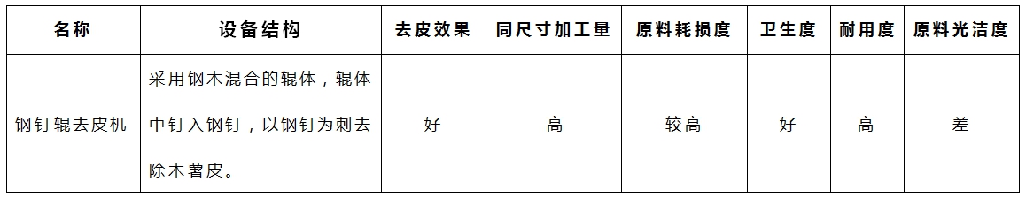 木薯去皮機(jī)-鋼釘輥參數(shù)