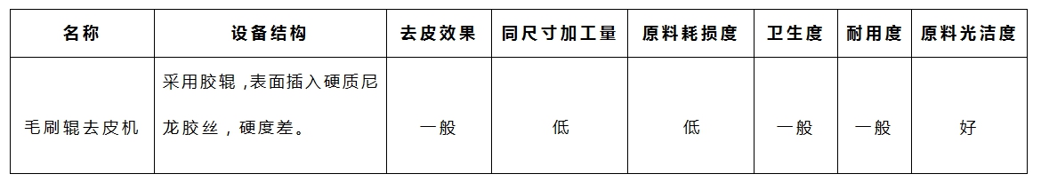 木薯去皮機(jī)-毛刷參數(shù)